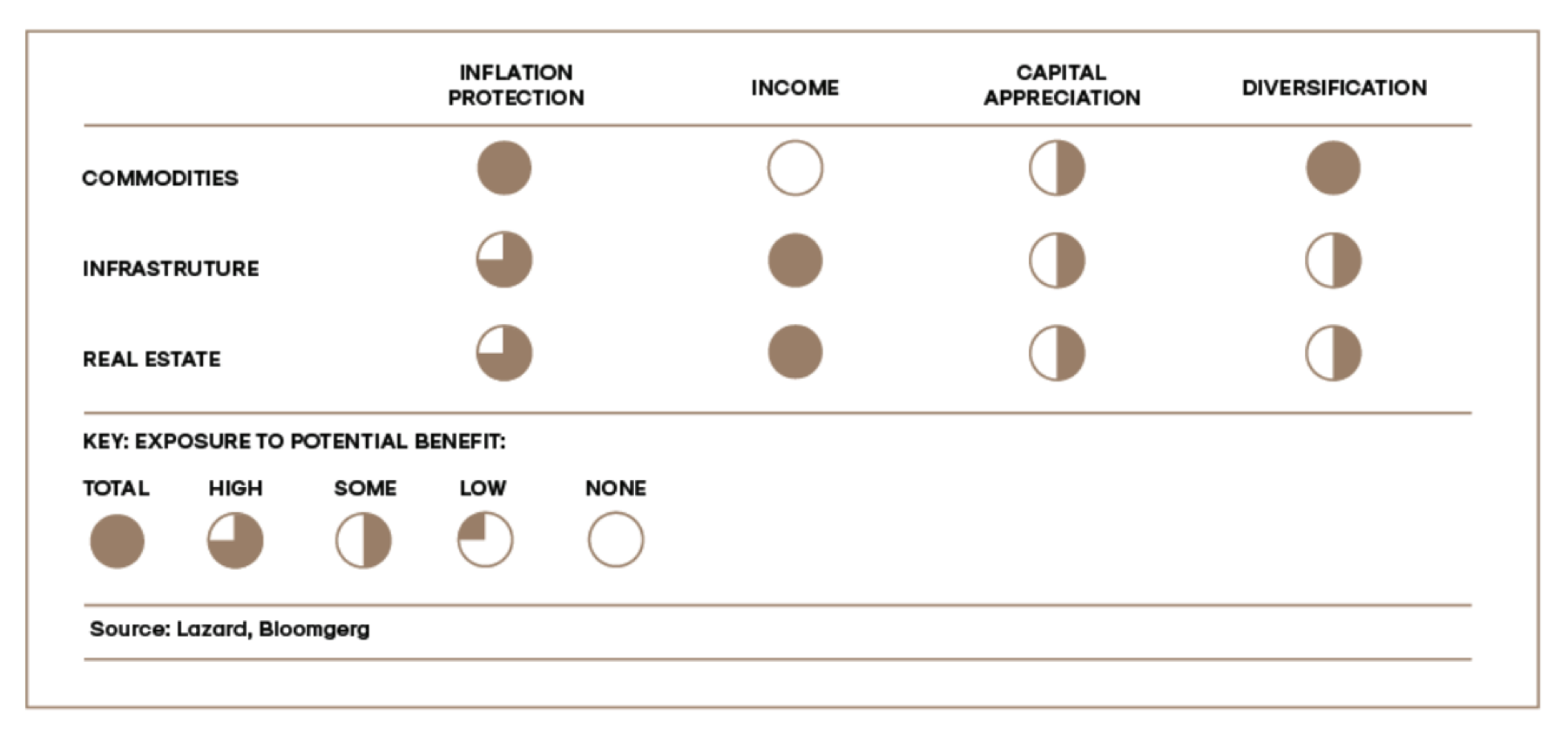 Benefits of Real Asset Investments