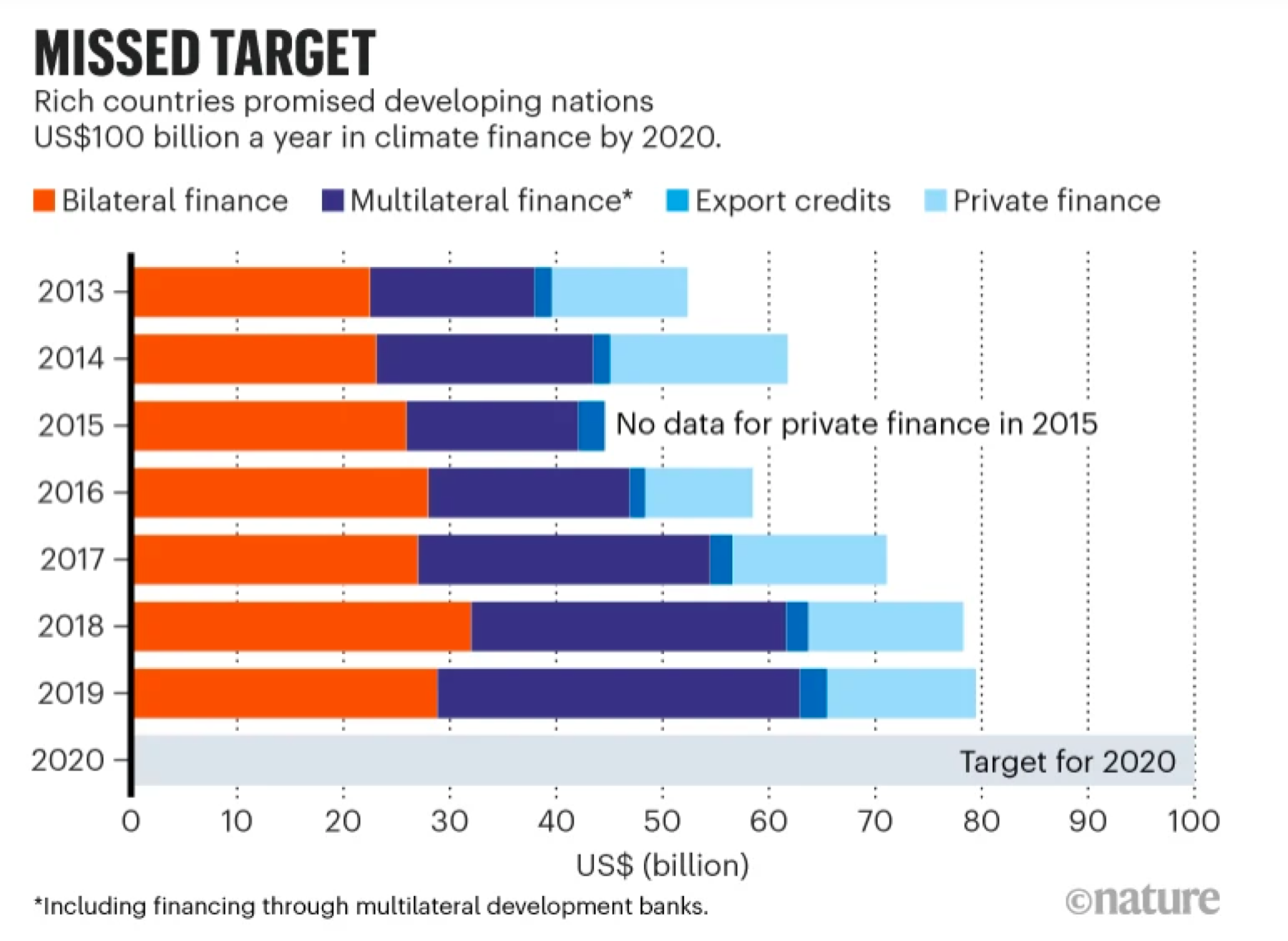 Climate Finance Targets