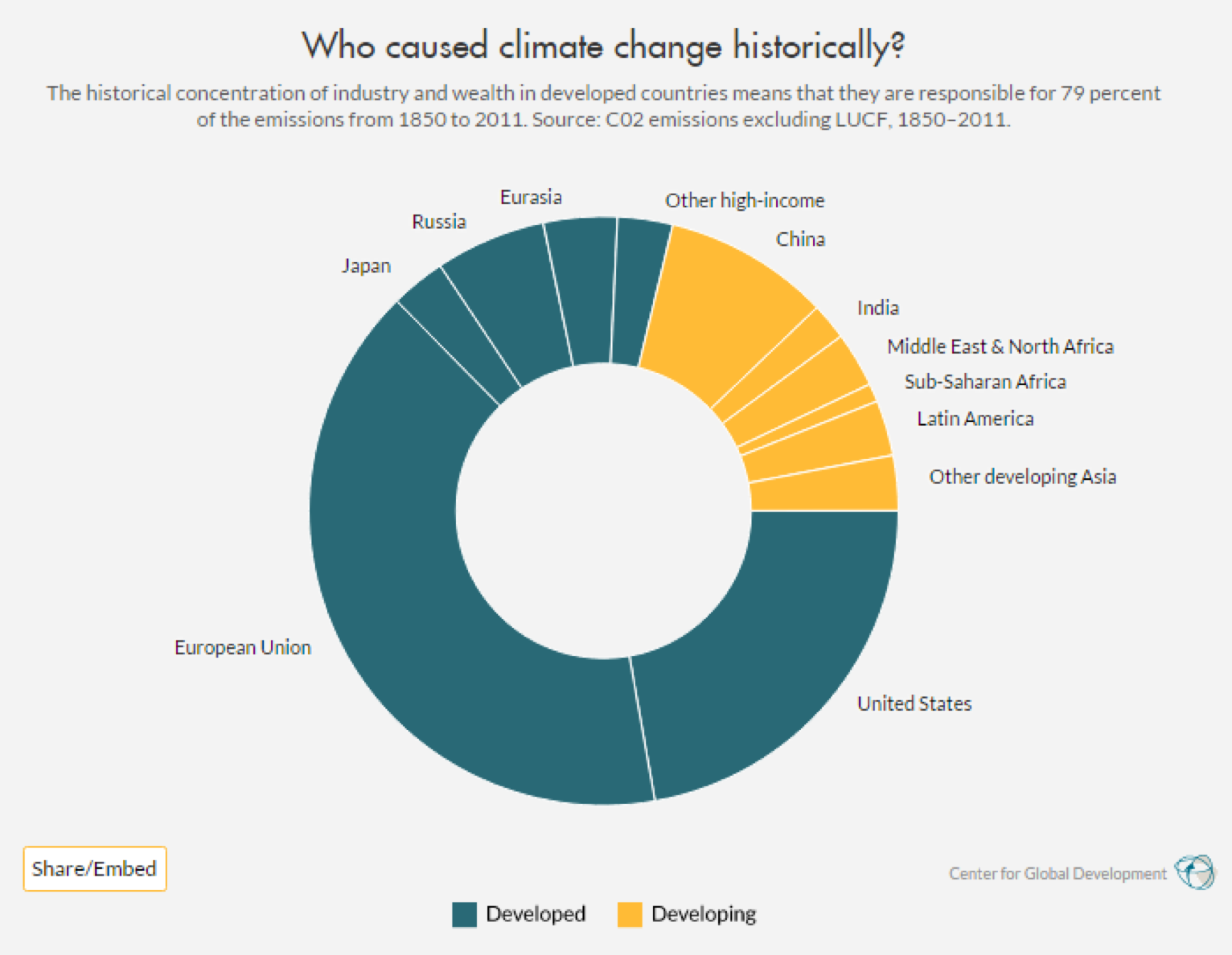 Who caused climate change?