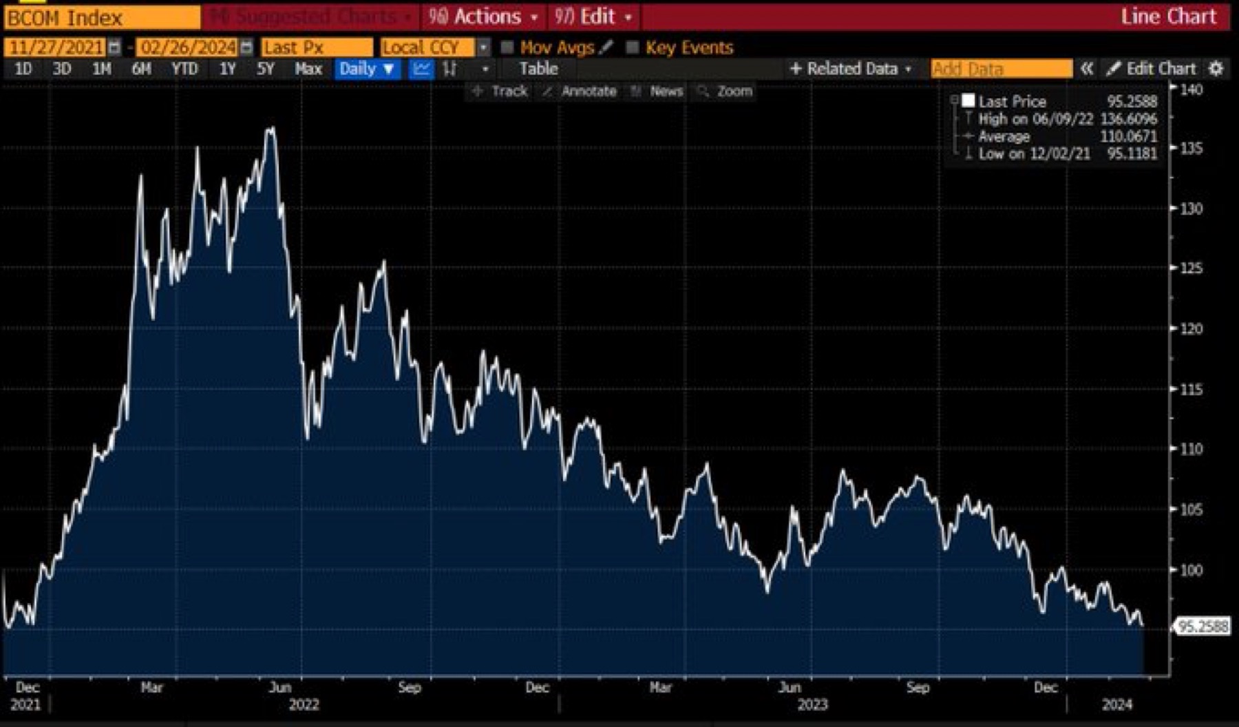 Bloomberg Commodity Index