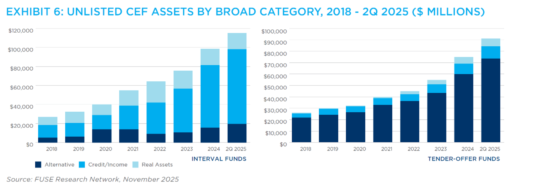 Interval and Tender Offer Funds